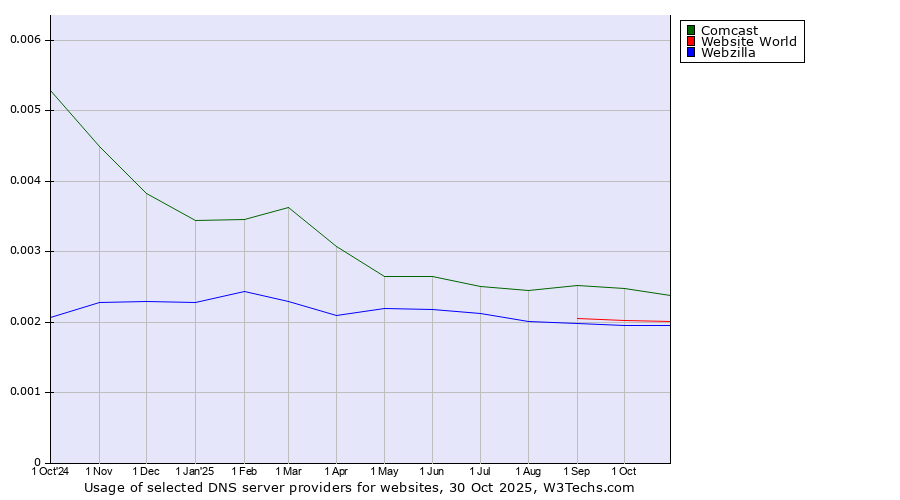 Historical trends in the usage of Comcast vs. Website World vs. Webzilla