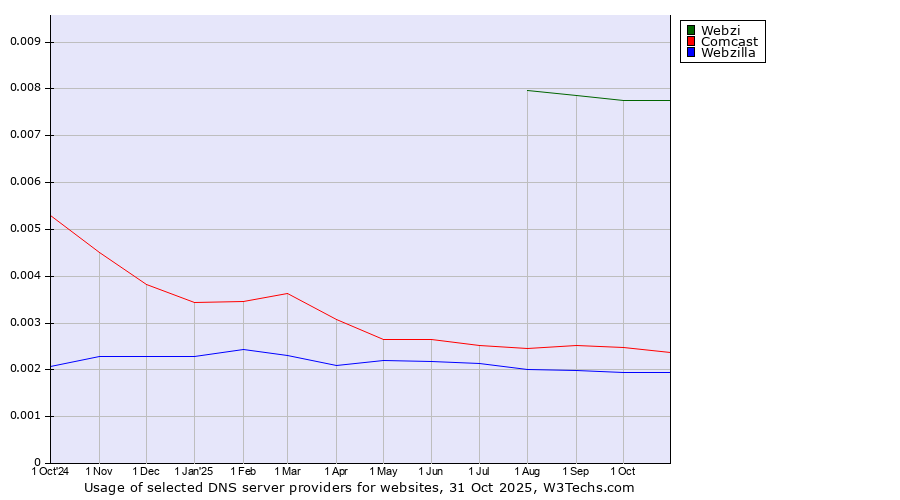 Historical trends in the usage of Webzi vs. Comcast vs. Webzilla