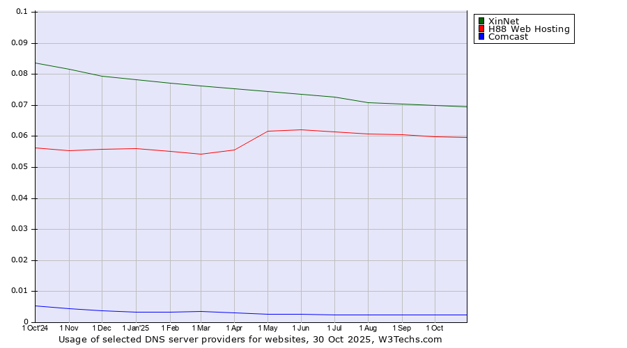 Historical trends in the usage of XinNet vs. H88 Web Hosting vs. Comcast