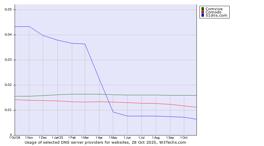 Historical trends in the usage of Comvive vs. Comodo vs. 51dns.com