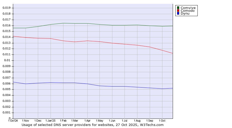 Historical trends in the usage of Comvive vs. Comodo vs. Dynu