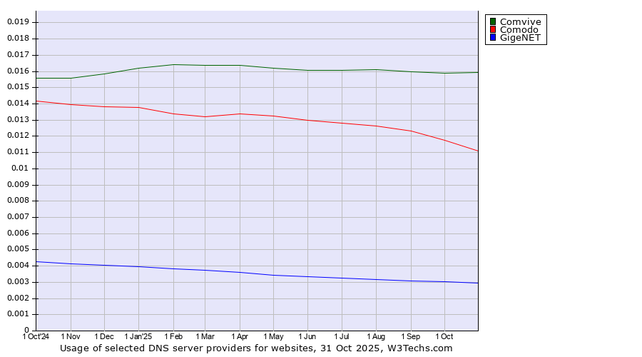 Historical trends in the usage of Comvive vs. Comodo vs. GigeNET