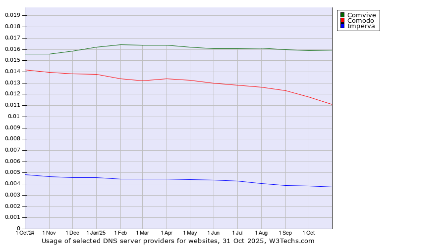 Historical trends in the usage of Comvive vs. Comodo vs. Imperva