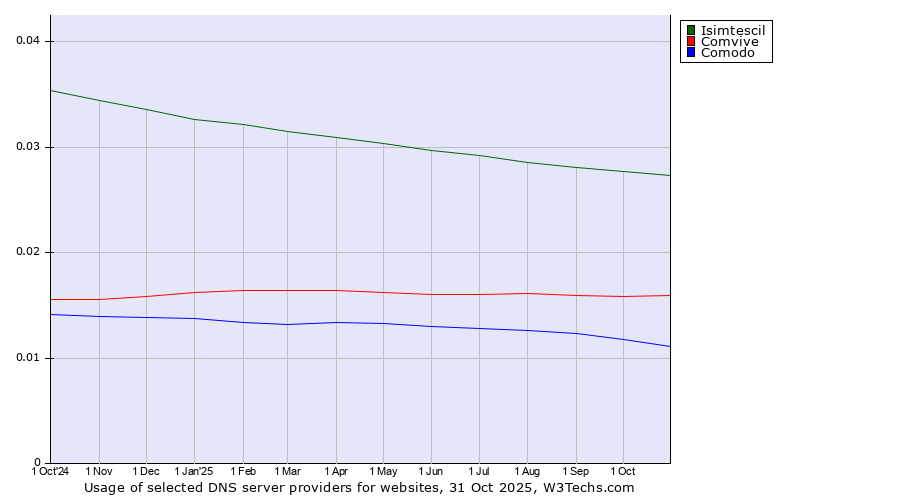 Historical trends in the usage of Isimtescil vs. Comvive vs. Comodo