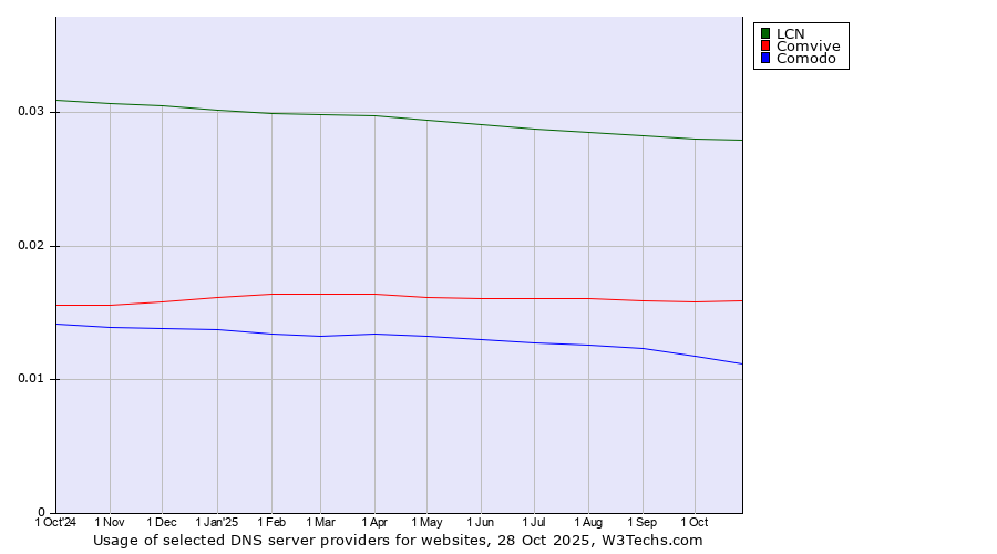 Historical trends in the usage of LCN vs. Comvive vs. Comodo