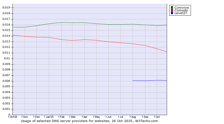Historical trends in the usage of Comvive vs. Comodo vs. Level27