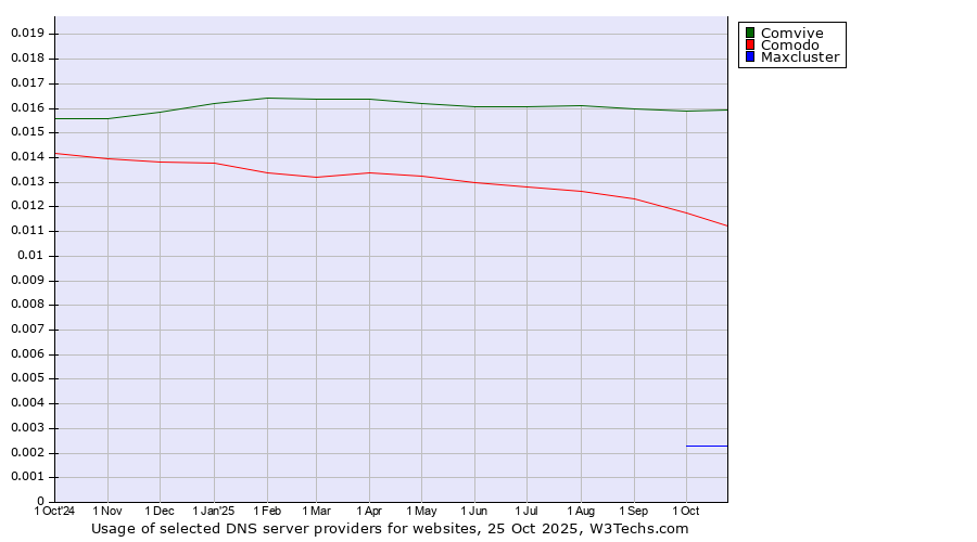 Historical trends in the usage of Comvive vs. Comodo vs. Maxcluster