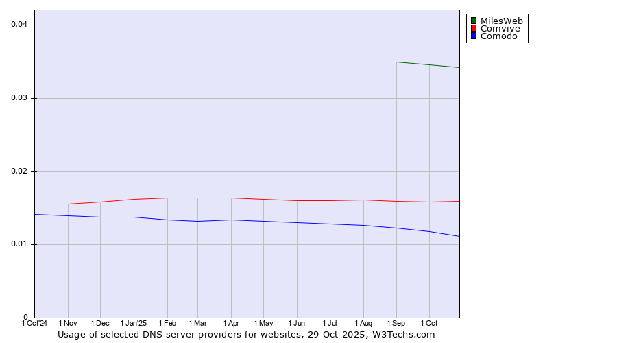 Historical trends in the usage of MilesWeb vs. Comvive vs. Comodo