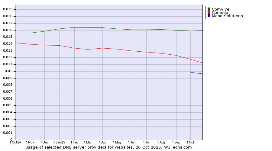 Historical trends in the usage of Comvive vs. Comodo vs. Mono Solutions