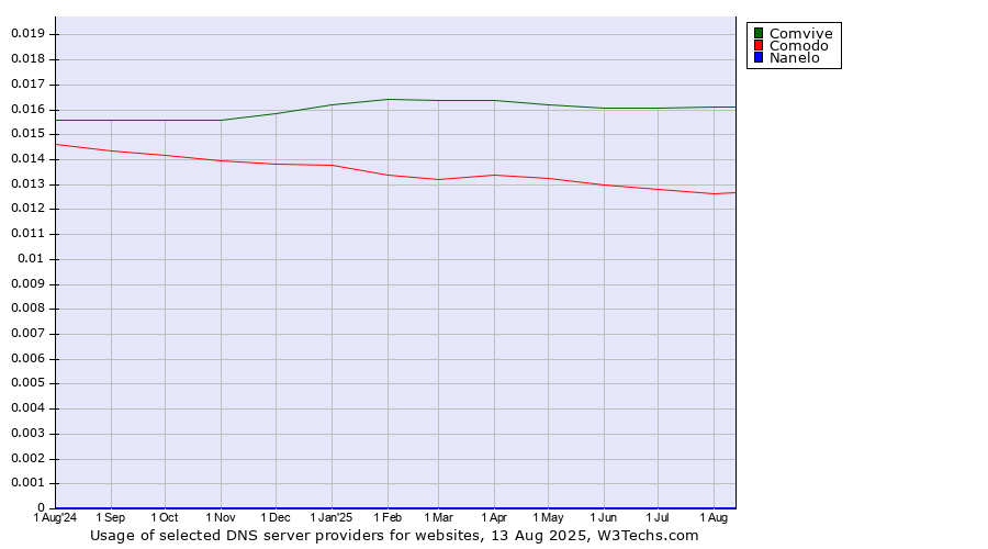 Historical trends in the usage of Comvive vs. Comodo vs. Nanelo