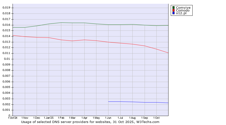 Historical trends in the usage of Comvive vs. Comodo vs. o12.pl