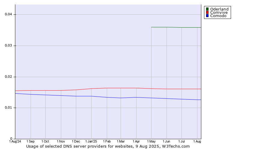 Historical trends in the usage of Oderland vs. Comvive vs. Comodo