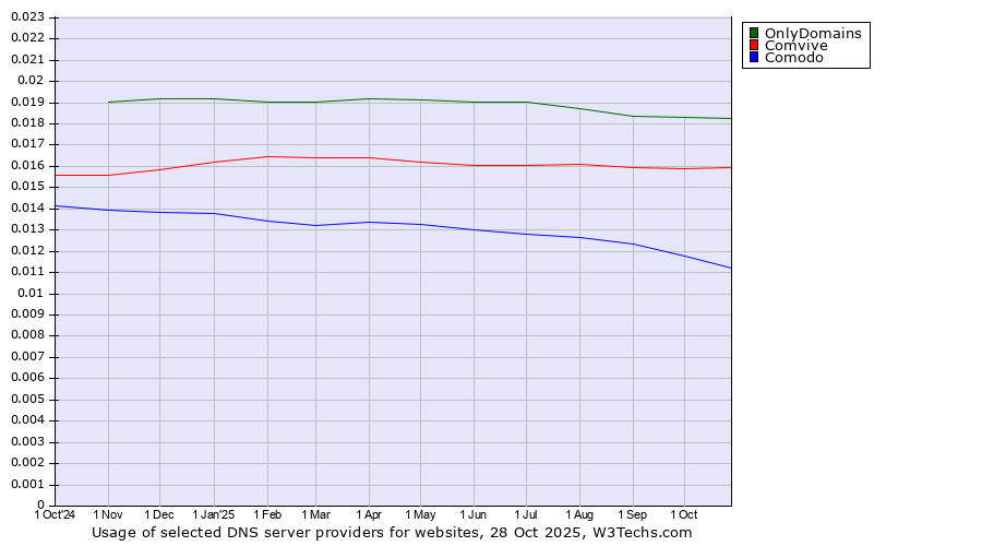 Historical trends in the usage of OnlyDomains vs. Comvive vs. Comodo