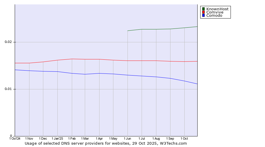 Historical trends in the usage of KnownHost vs. Comvive vs. Comodo