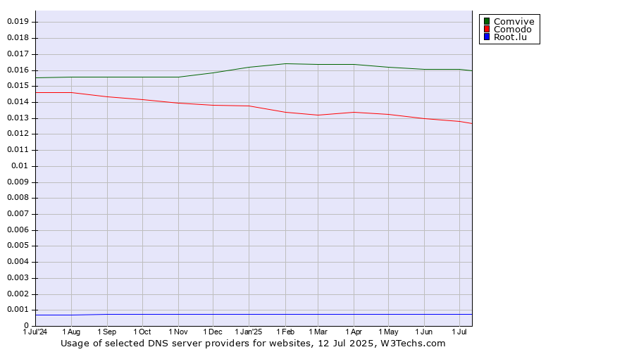 Historical trends in the usage of Comvive vs. Comodo vs. Root.lu