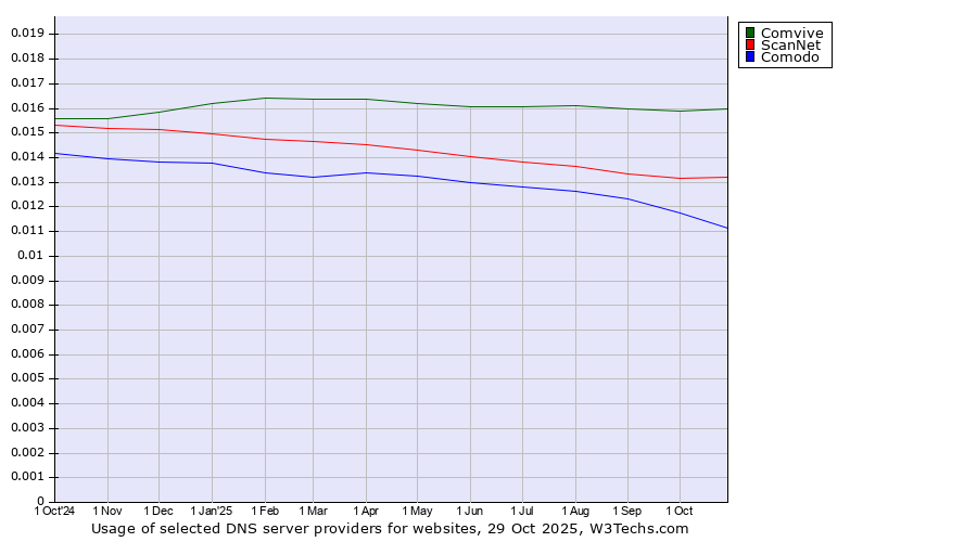 Historical trends in the usage of Comvive vs. ScanNet vs. Comodo