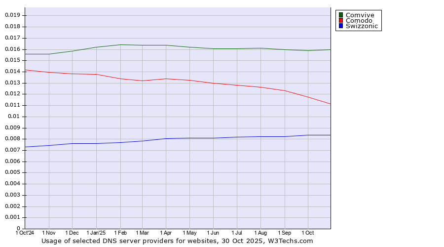 Historical trends in the usage of Comvive vs. Comodo vs. Swizzonic