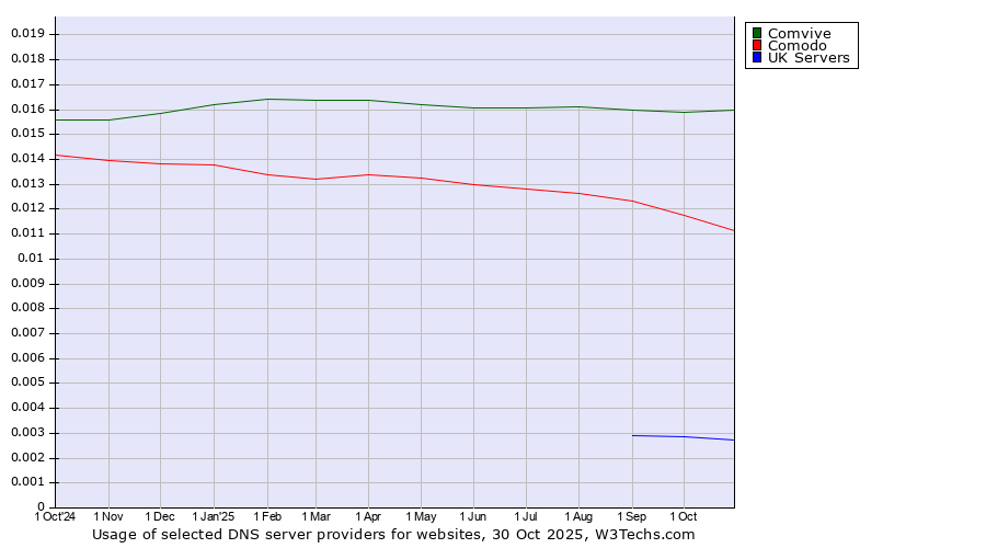 Historical trends in the usage of Comvive vs. Comodo vs. UK Servers
