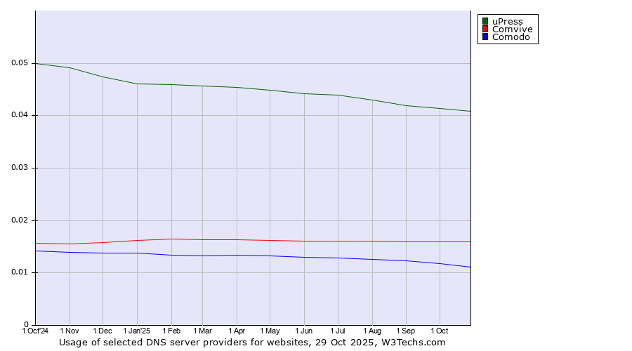 Historical trends in the usage of uPress vs. Comvive vs. Comodo