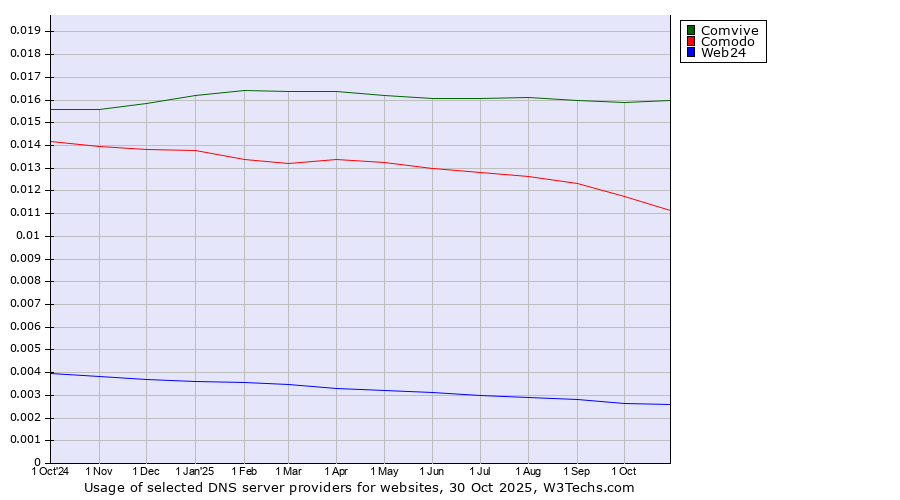 Historical trends in the usage of Comvive vs. Comodo vs. Web24