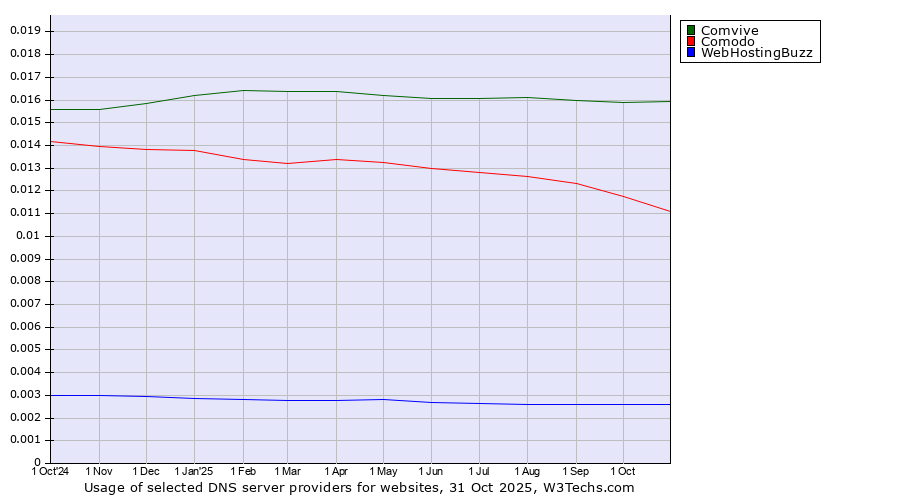 Historical trends in the usage of Comvive vs. Comodo vs. WebHostingBuzz