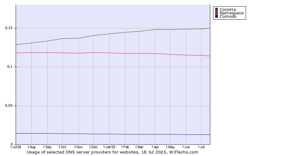 Historical trends in the usage of ConoHa vs. Namespace vs. Comodo