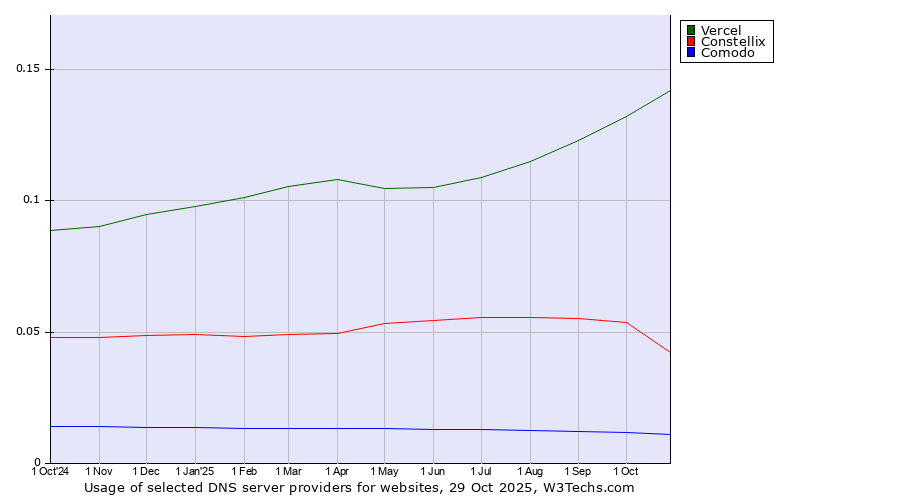 Historical trends in the usage of Vercel vs. Constellix vs. Comodo