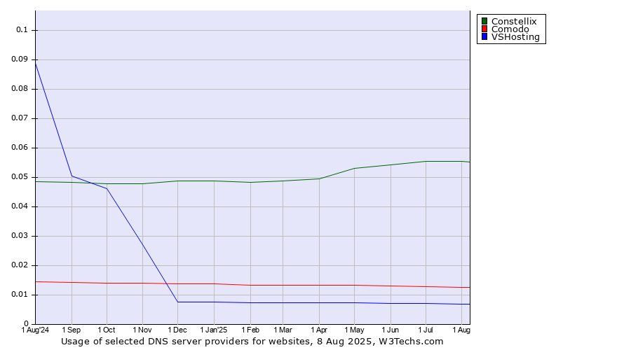 Historical trends in the usage of Constellix vs. Comodo vs. VSHosting