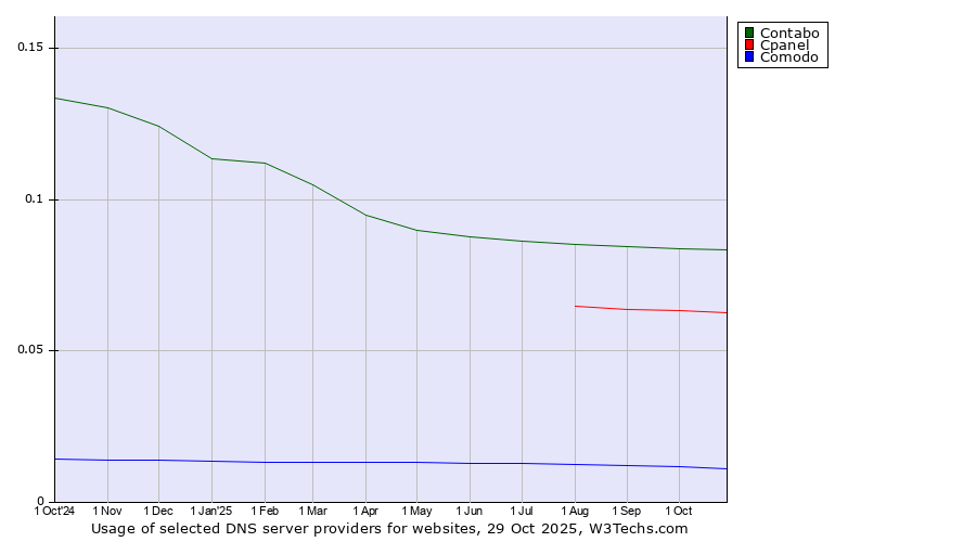 Historical trends in the usage of Contabo vs. Cpanel vs. Comodo