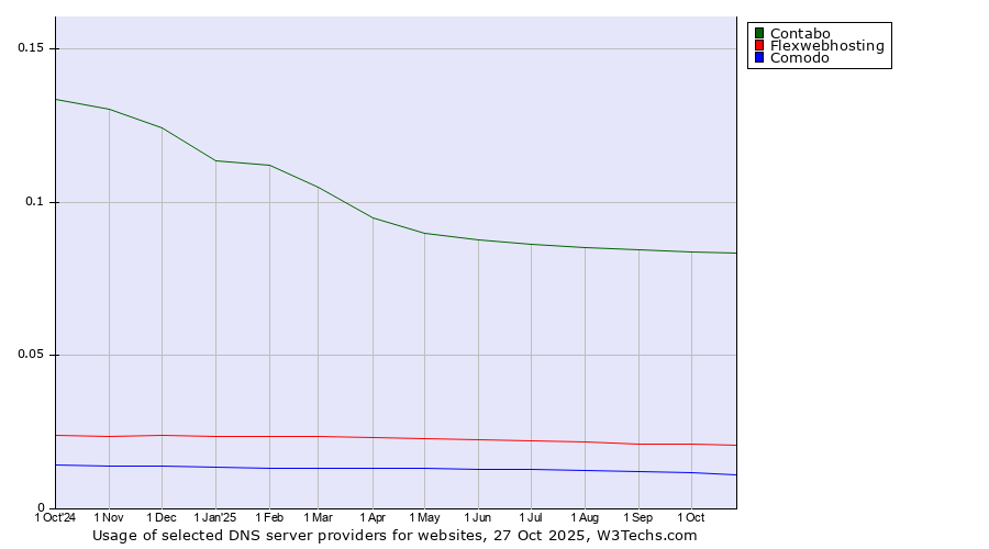 Historical trends in the usage of Contabo vs. Flexwebhosting vs. Comodo