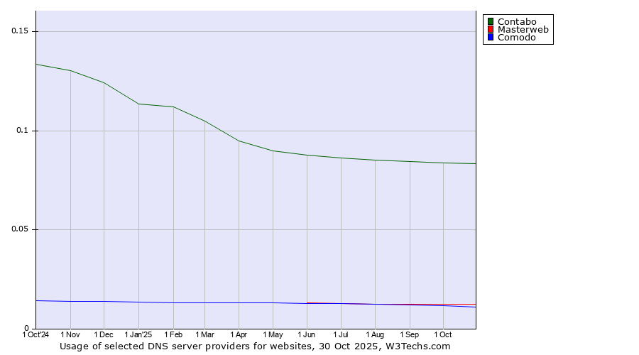 Historical trends in the usage of Contabo vs. Masterweb vs. Comodo