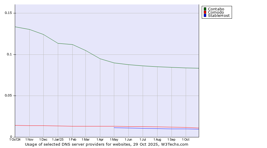 Historical trends in the usage of Contabo vs. Comodo vs. StableHost