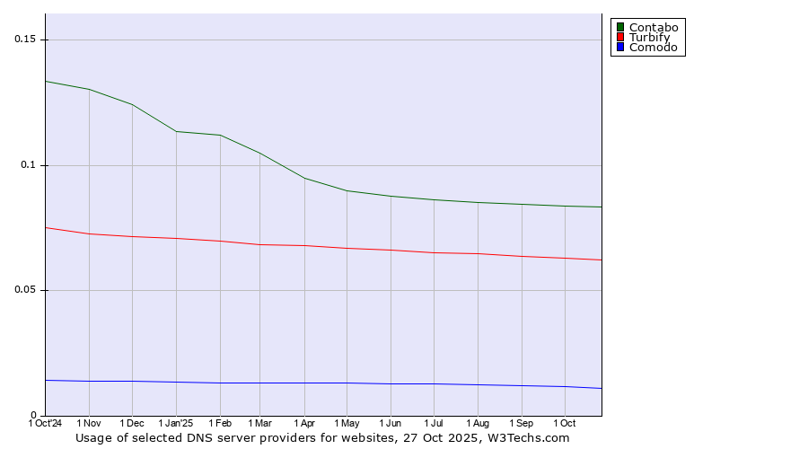 Historical trends in the usage of Contabo vs. Turbify vs. Comodo