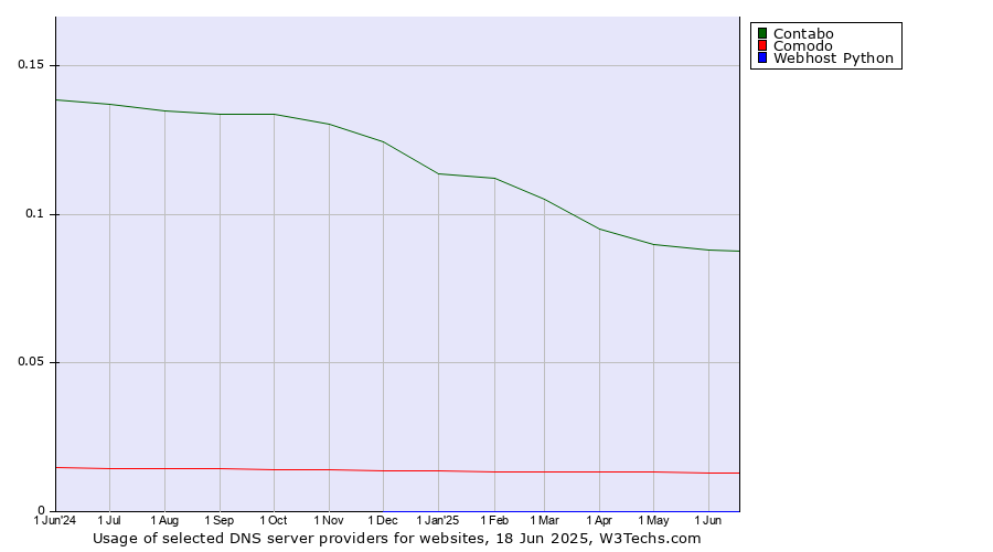 Historical trends in the usage of Contabo vs. Comodo vs. Webhost Python