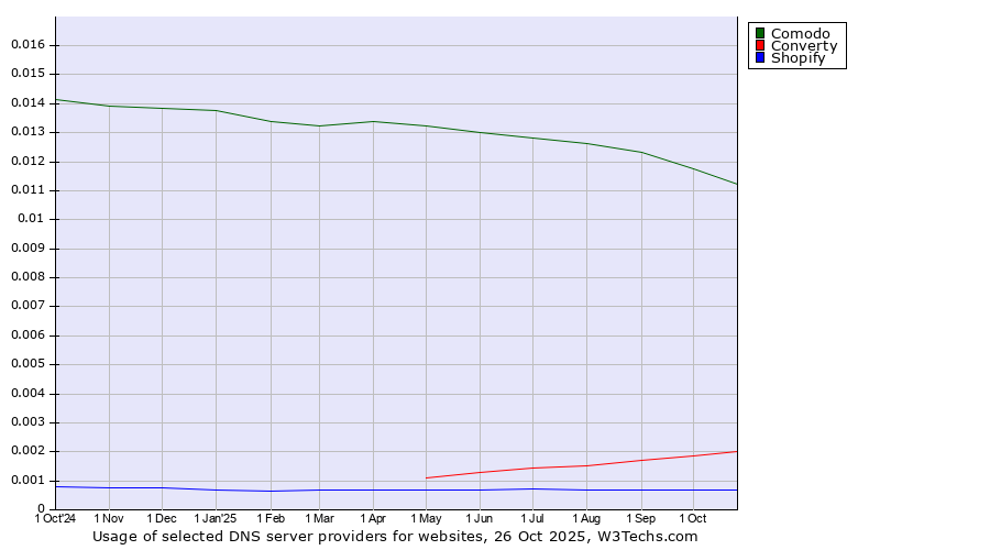 Historical trends in the usage of Comodo vs. Converty vs. Shopify