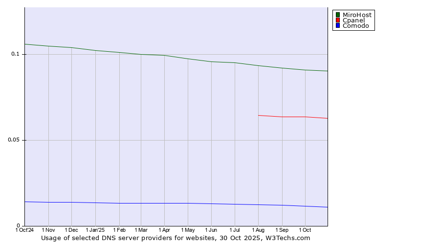 Historical trends in the usage of MiroHost vs. Cpanel vs. Comodo