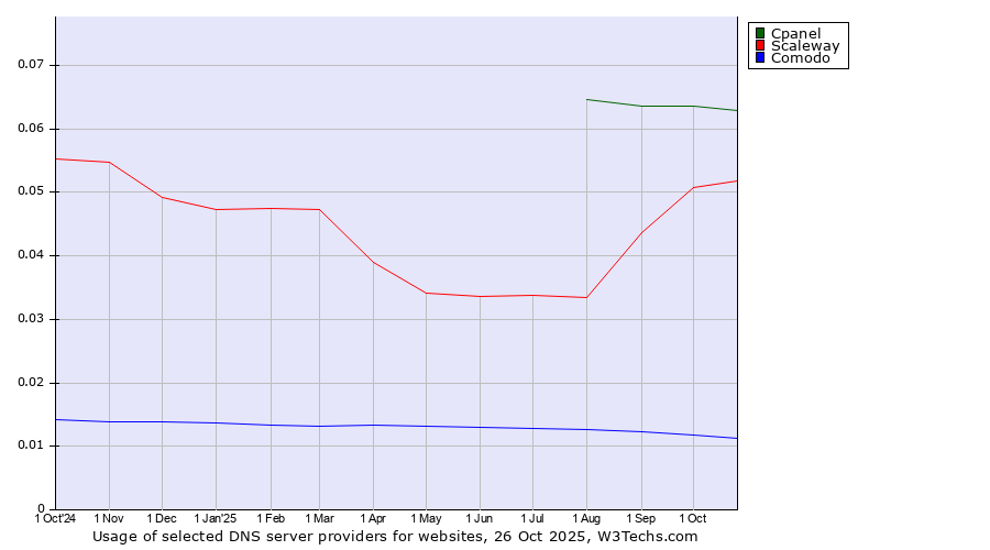 Historical trends in the usage of Cpanel vs. Scaleway vs. Comodo
