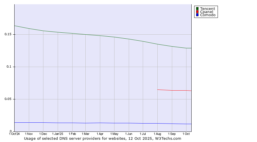 Historical trends in the usage of Tencent vs. Cpanel vs. Comodo