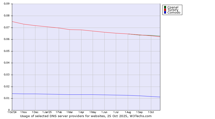 Historical trends in the usage of Cpanel vs. Turbify vs. Comodo