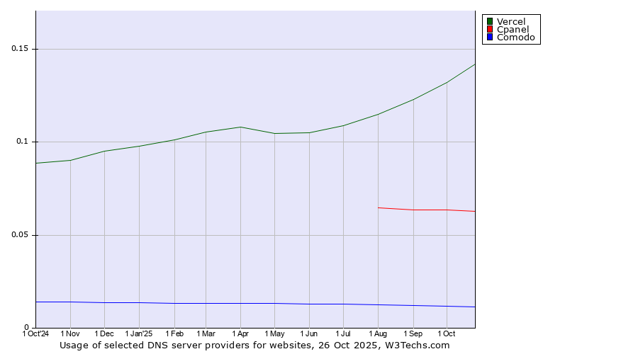 Historical trends in the usage of Vercel vs. Cpanel vs. Comodo