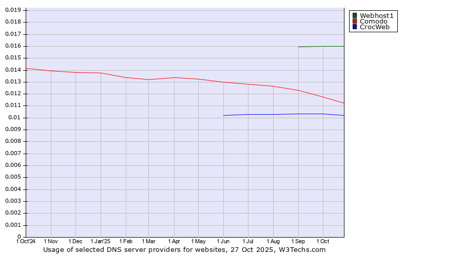 Historical trends in the usage of Webhost1 vs. Comodo vs. CrocWeb