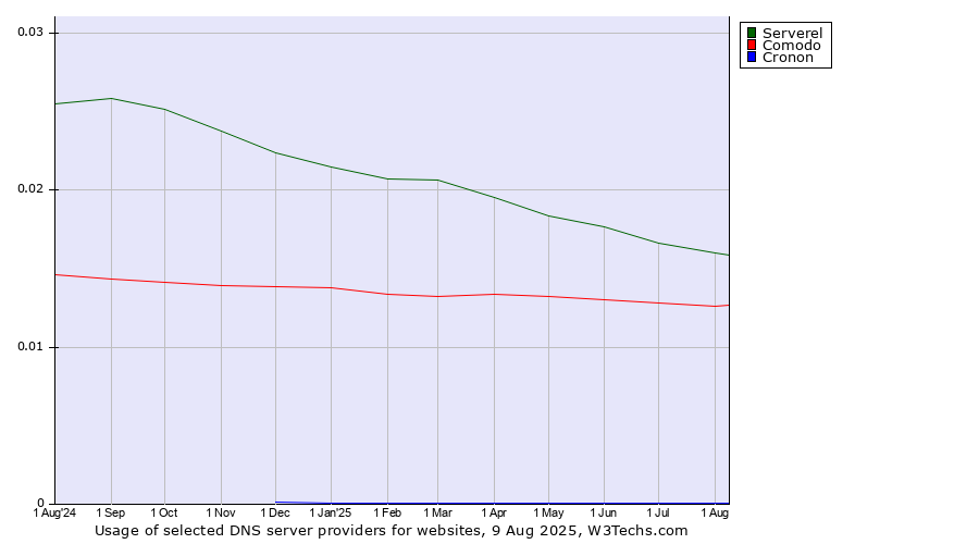 Historical trends in the usage of Serverel vs. Comodo vs. Cronon