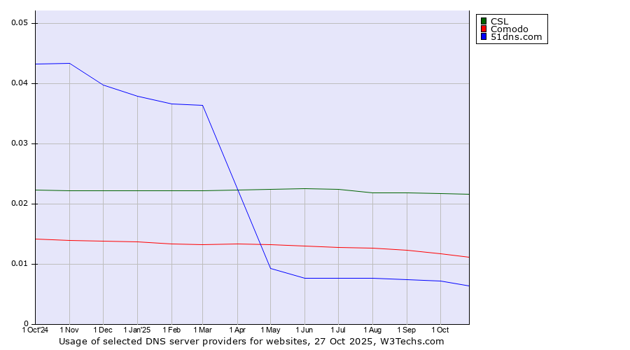 Historical trends in the usage of CSL vs. Comodo vs. 51dns.com