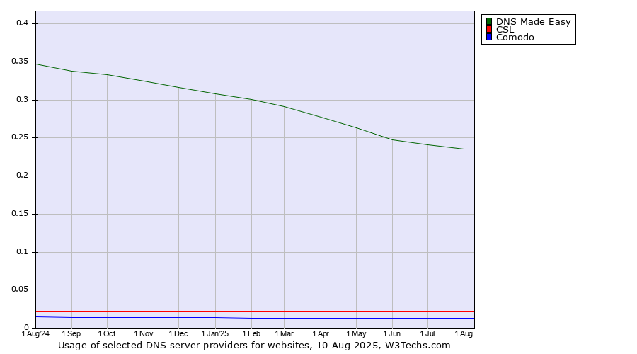 Historical trends in the usage of DNS Made Easy vs. CSL vs. Comodo