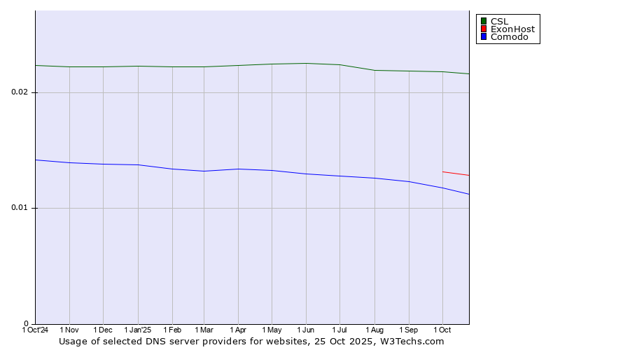 Historical trends in the usage of CSL vs. ExonHost vs. Comodo