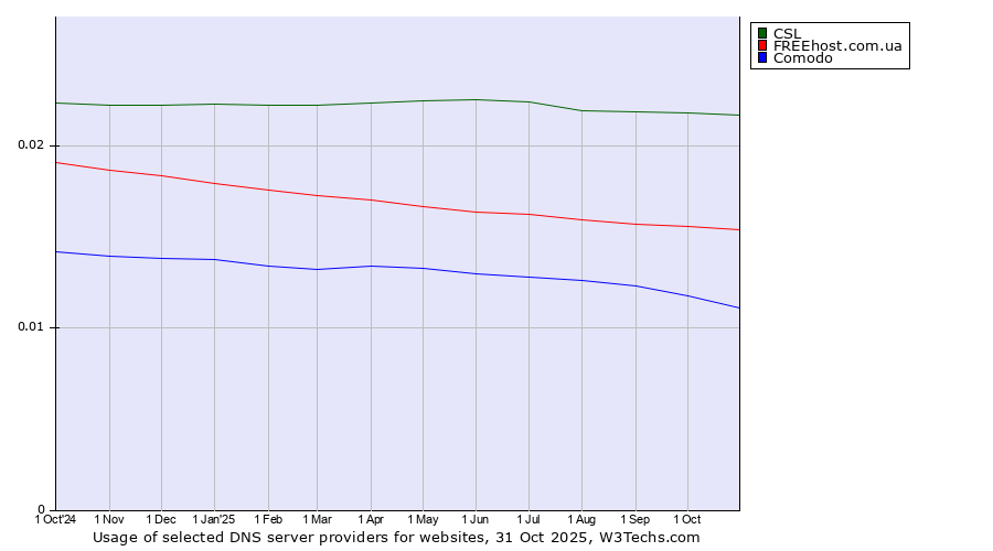 Historical trends in the usage of CSL vs. FREEhost.com.ua vs. Comodo