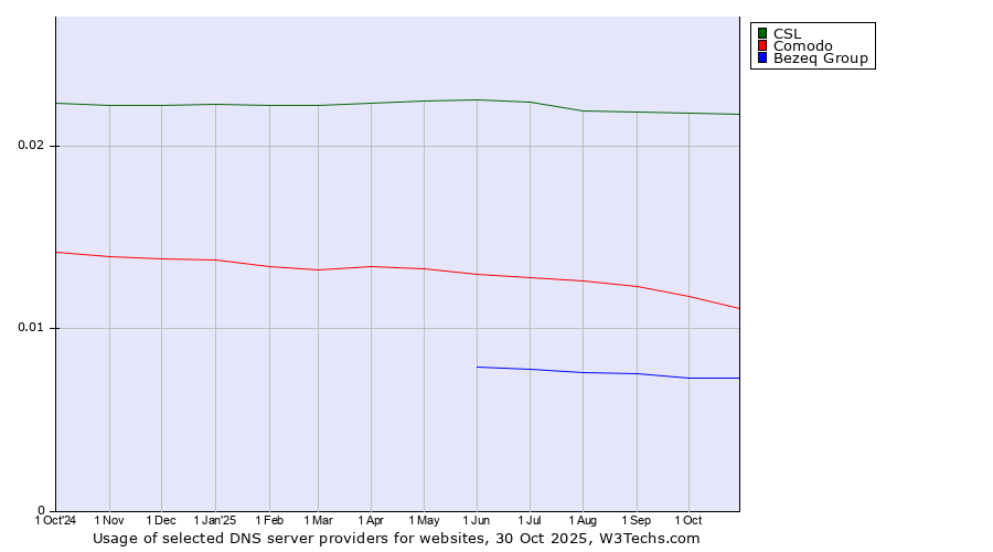 Historical trends in the usage of CSL vs. Comodo vs. Bezeq Group