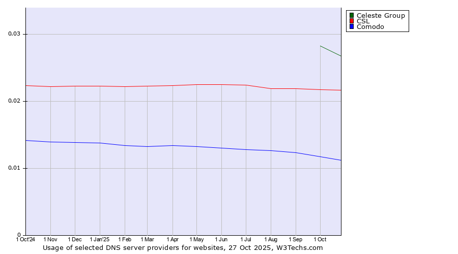 Historical trends in the usage of Celeste Group vs. CSL vs. Comodo