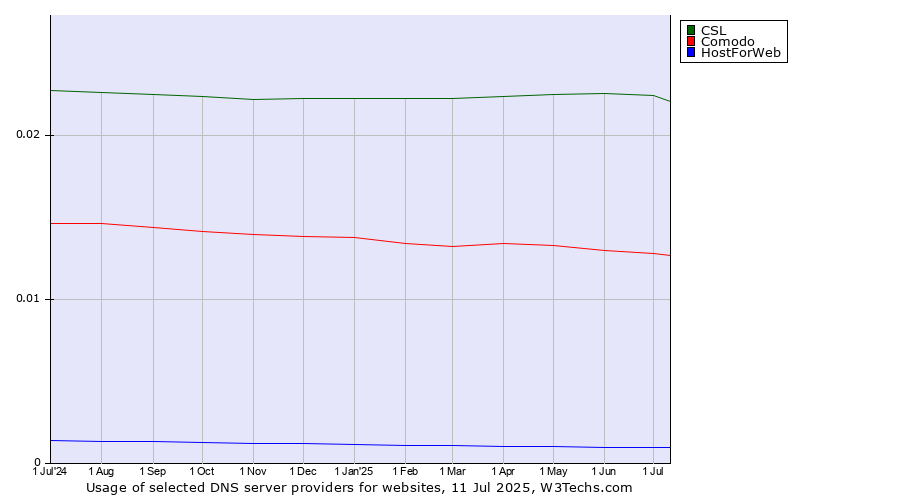 Historical trends in the usage of CSL vs. Comodo vs. HostForWeb