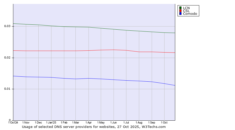 Historical trends in the usage of LCN vs. CSL vs. Comodo